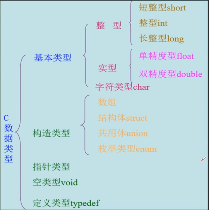 C语言数据类型总览